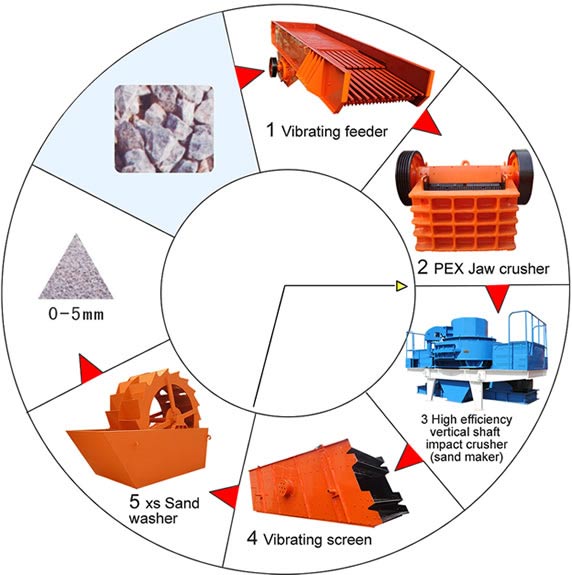 Sand washing machine production line